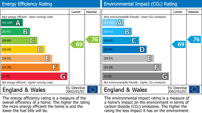 EPC Graph for Hare Lane, Crawley