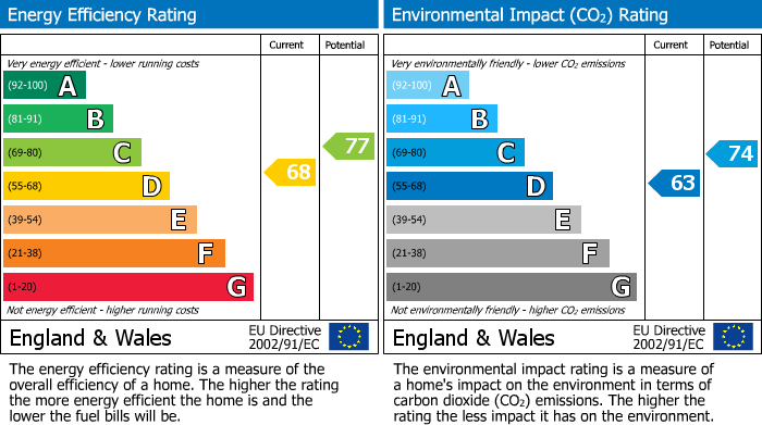 EPC Graph for Denchers Plat, Crawley