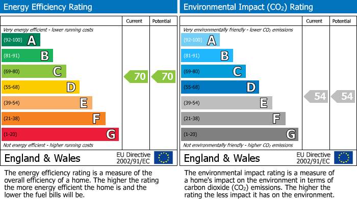 EPC Graph for St. Brelades Road, Crawley