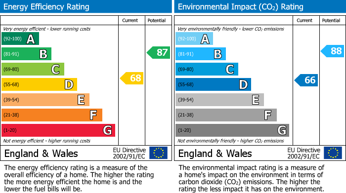 EPC Graph for Punch Copse Road, Crawley