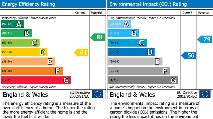 EPC Graph for Springfield Court, Crawley