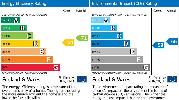 EPC Graph for St. Marys Drive, Crawley