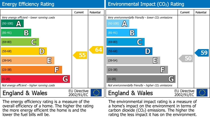 EPC Graph for Ifield Road, West Green, Crawley