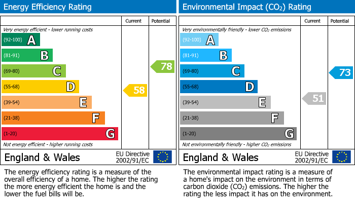 EPC Graph for Burns Road, Crawley