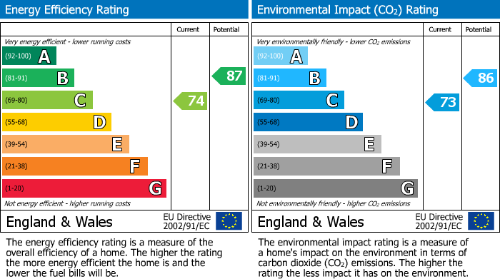 EPC Graph for Beachy Road, Crawley