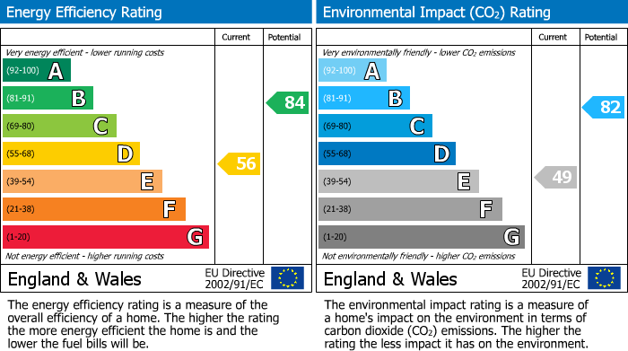 EPC Graph for Kilnmead, Crawley