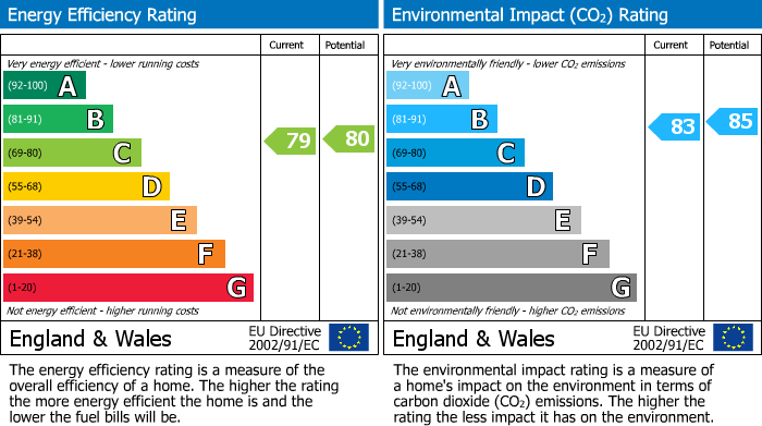 EPC Graph for Tomlin Court, Commonwealth Drive, Crawley