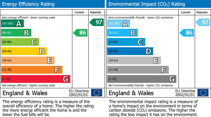 EPC Graph for Oxford Road, Crawley