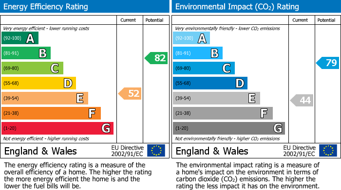 EPC Graph for Wesley Close, Crawley