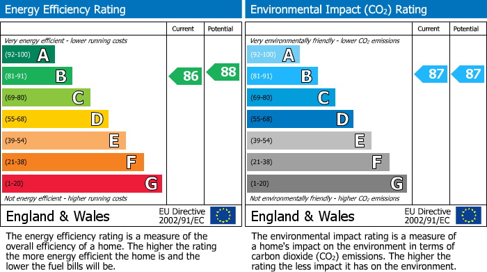 EPC Graph for Howlands Court, Commonwealth Drive, Crawley