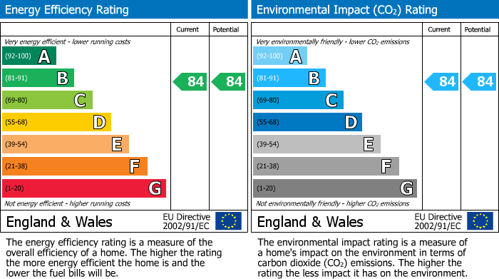 EPC Graph for Cornwell Avenue, Crawley